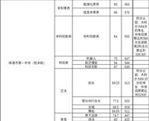 珠海一中559分，珠海中考分數線出爐
